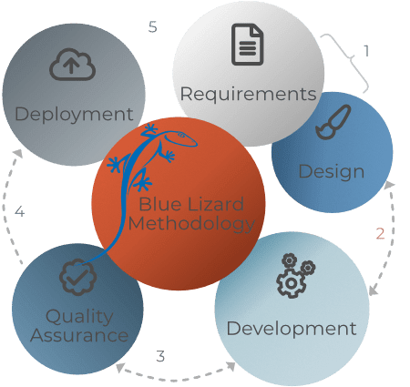 software-development-methodology